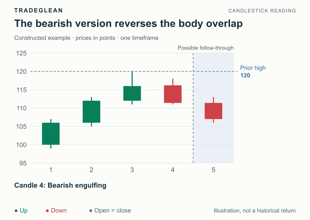 A red candle at 4 engulfs the preceding green body after a rising sequence