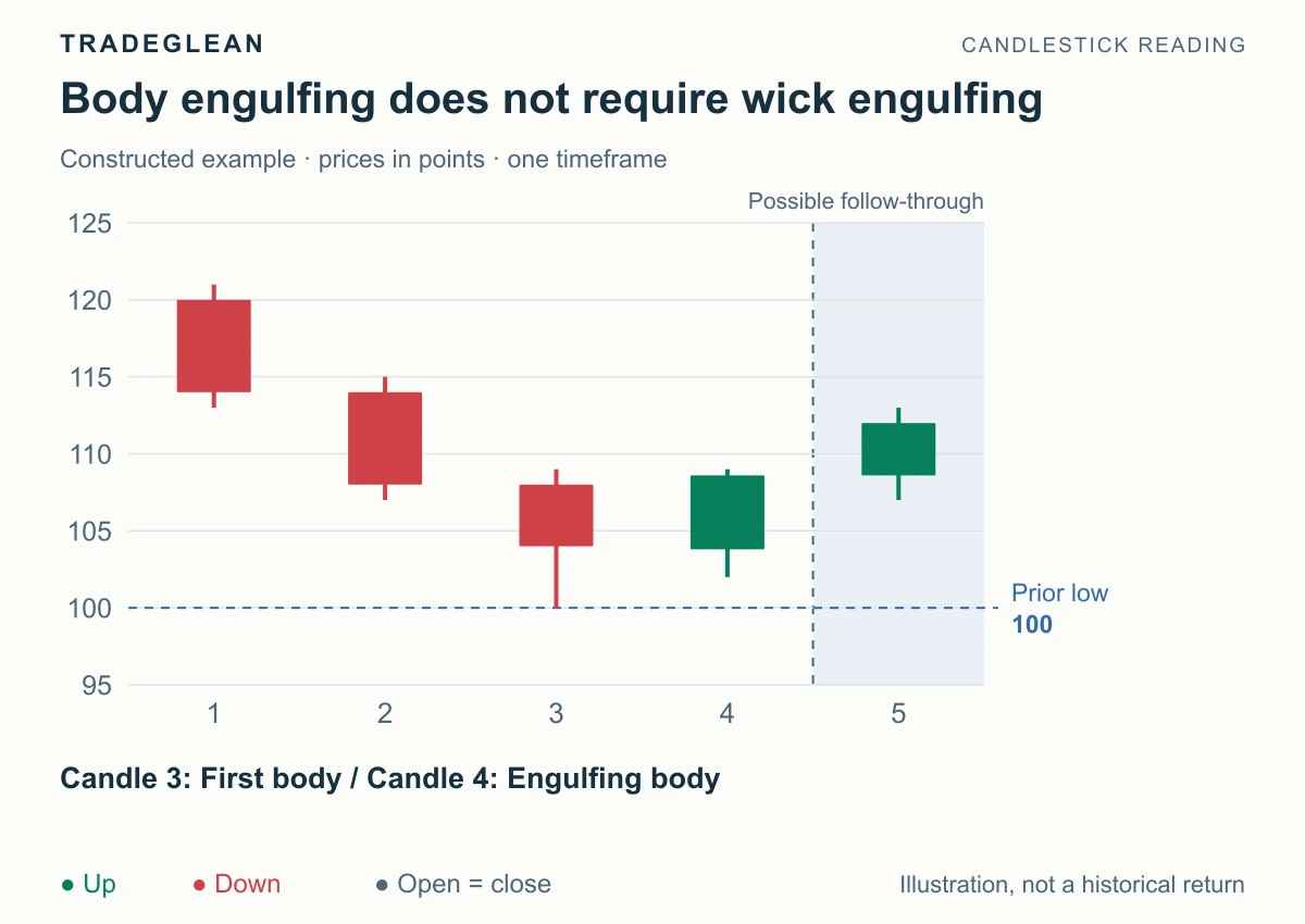 A green candle engulfing the preceding red body without covering its lower wick