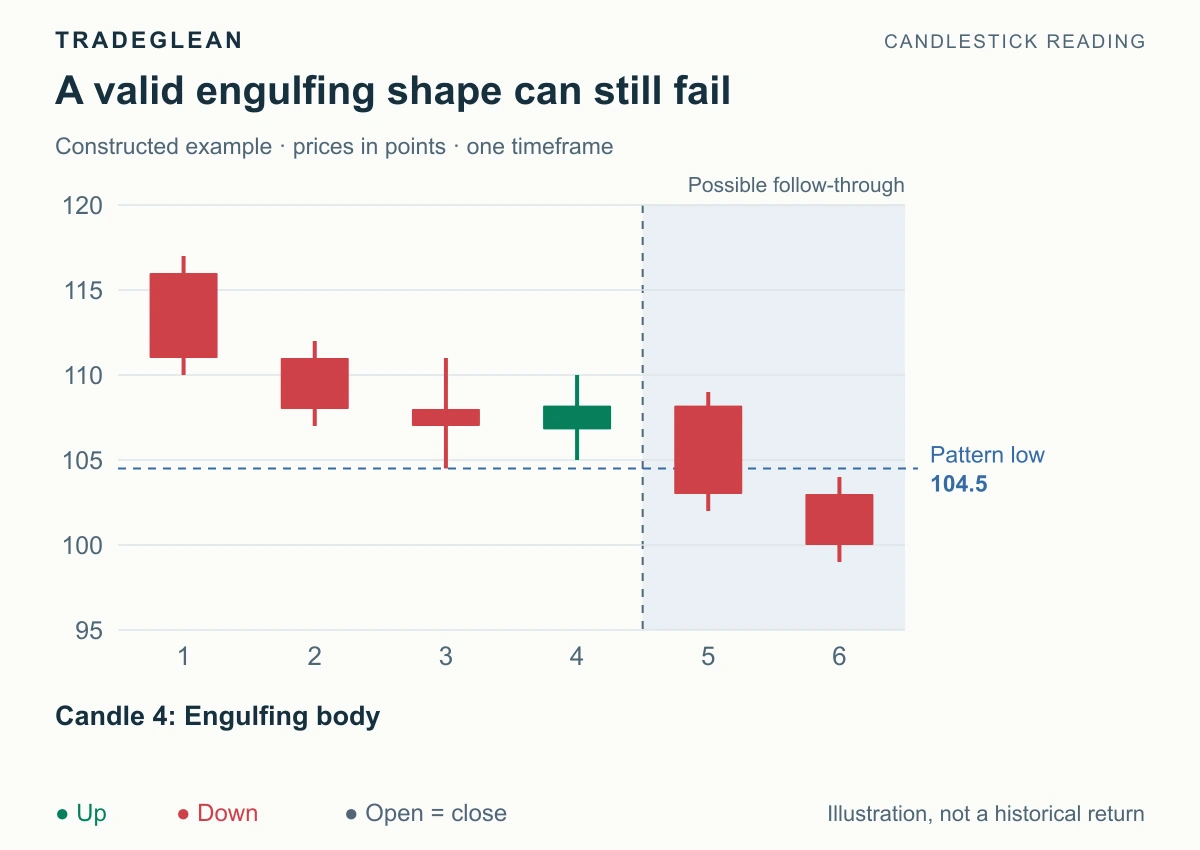 A small bullish engulfing pair followed by a close below its combined low