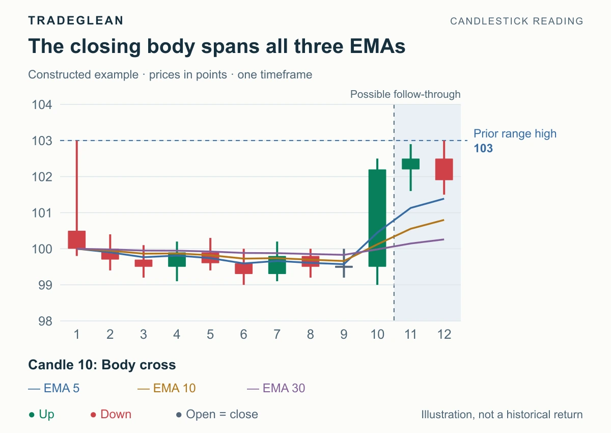 A green candle opening below and closing above the calculated 5-, 10-, and 30-period EMAs