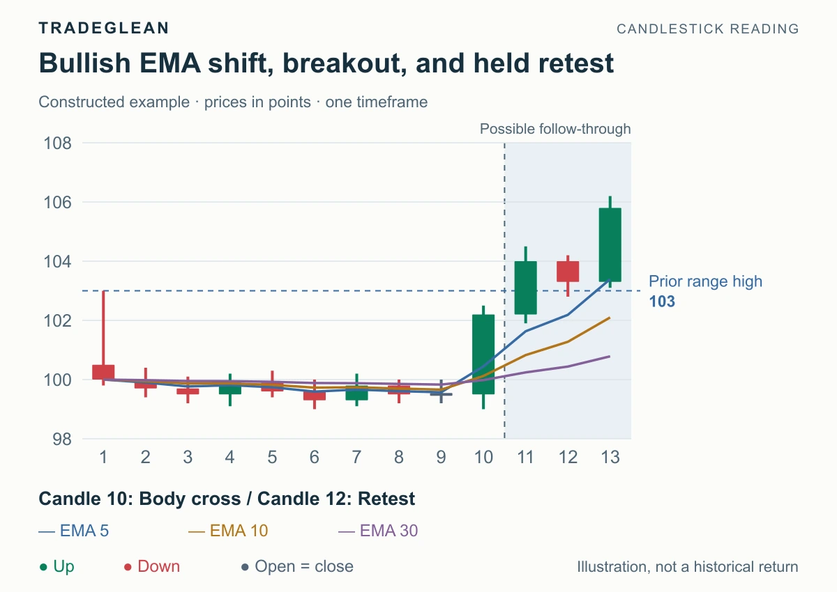A bullish EMA body cross is followed by a close above 103 and a pullback that holds the cleared area