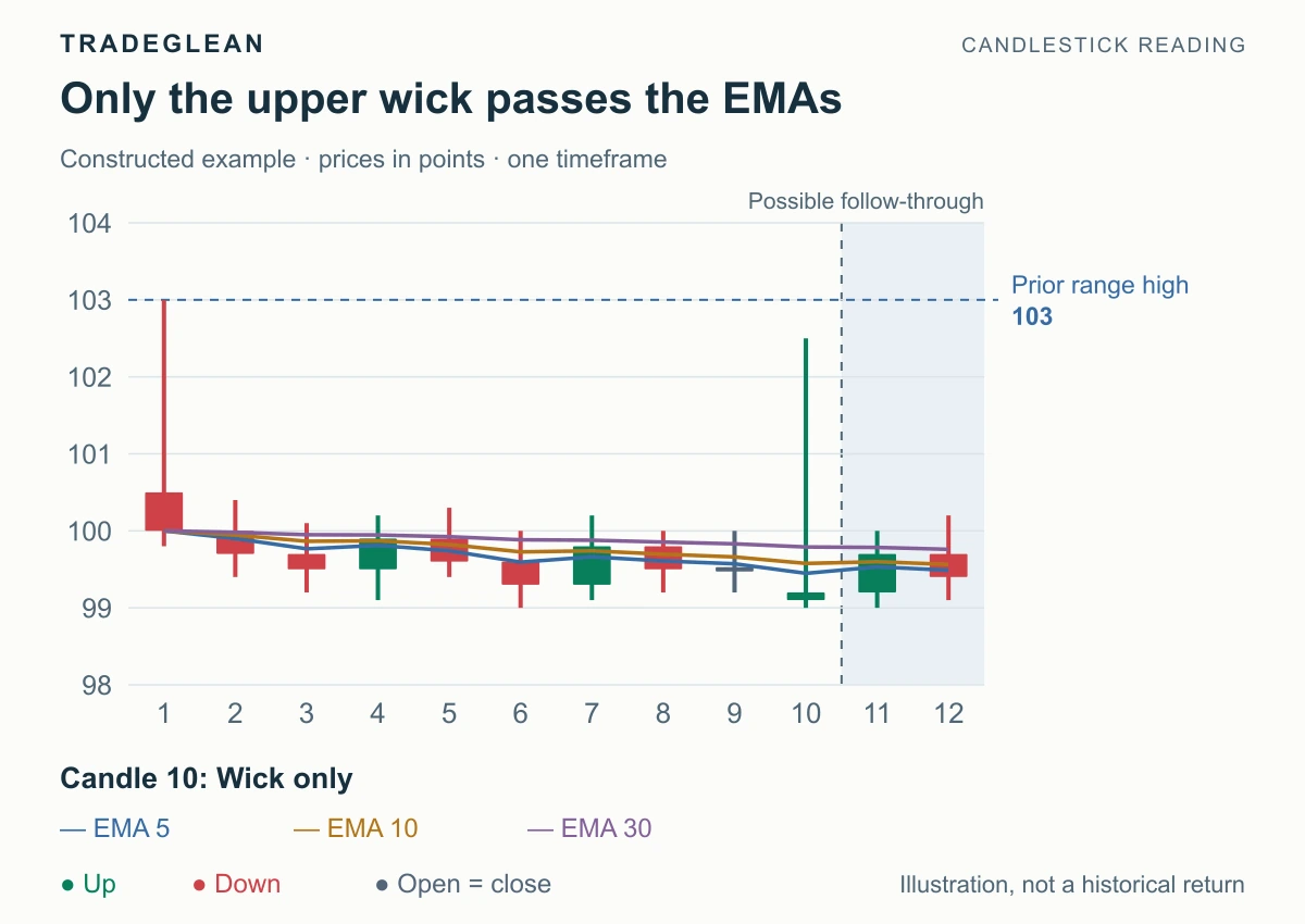 A green candle trades above the EMA lines but closes below all three