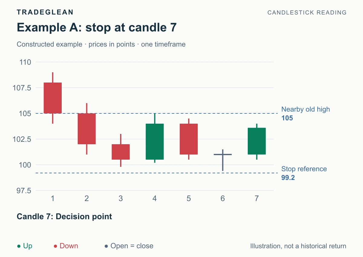 A morning-star-style recovery forms beneath a previous reaction high at 105