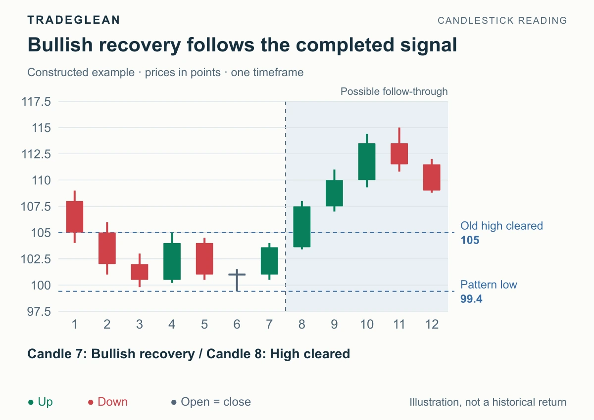 The later chart shows the bullish recovery extending through the old high and toward 114