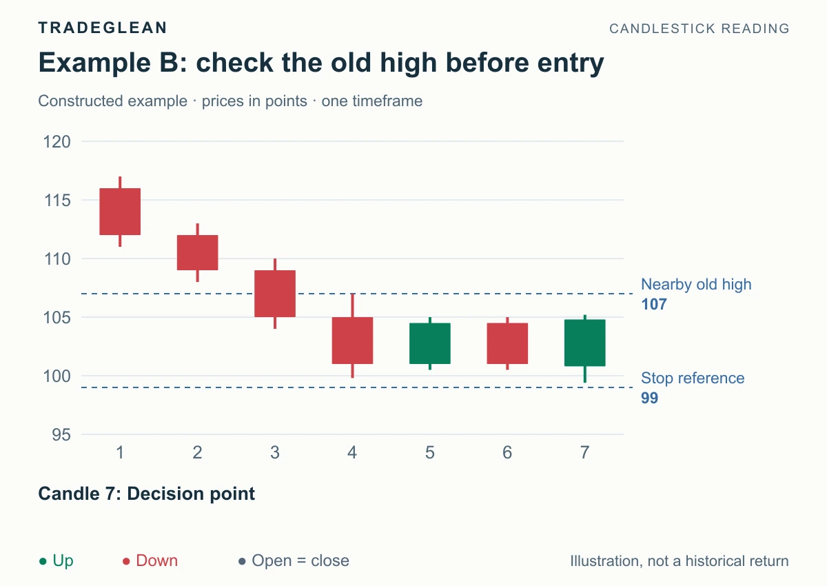 A bullish engulfing pair at candle 7 appears beneath an earlier reaction high at 107
