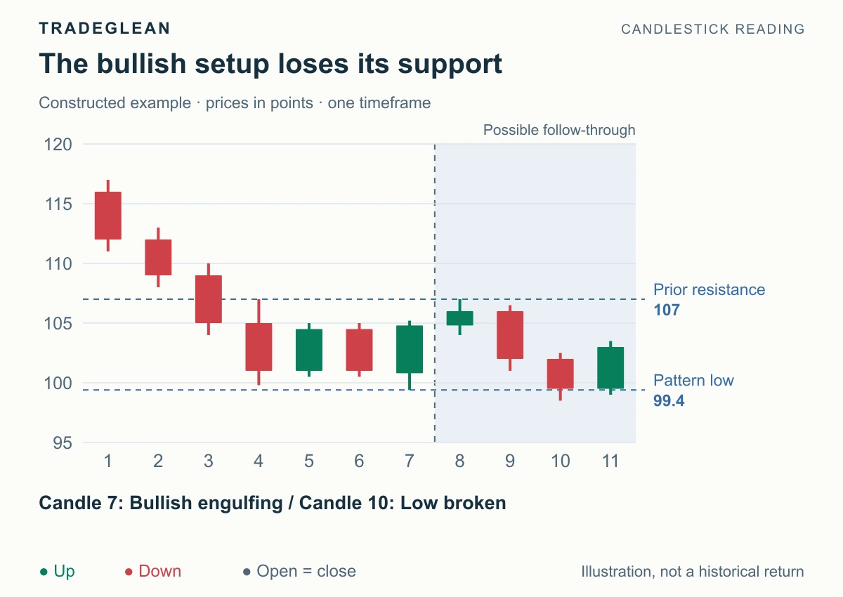 A brief upward push is followed by a break below the bullish setup's low and the 99 protective reference