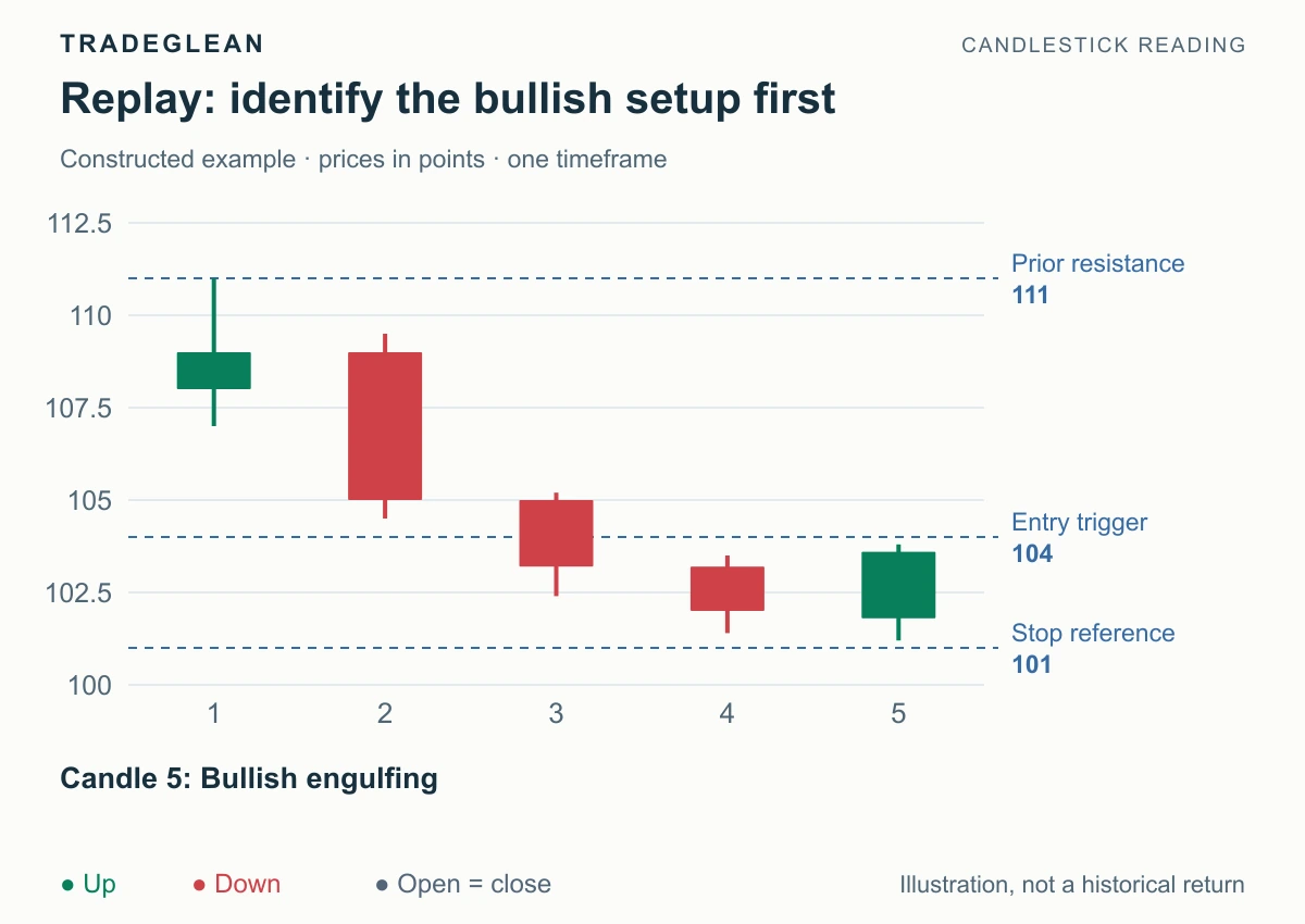 A five-candle decision chart with a bullish engulfing pair, a 104 entry trigger, and a 101 stop reference