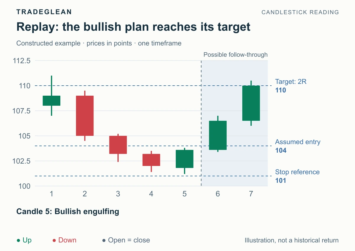 Later candles trade through 104 and then reach the 110 target while remaining above the stop