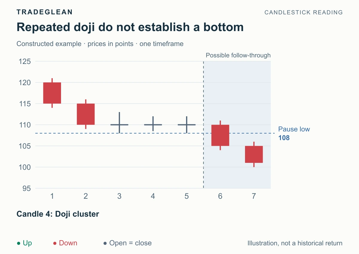 Three overlapping doji pause a decline before price closes beneath their 108 floor