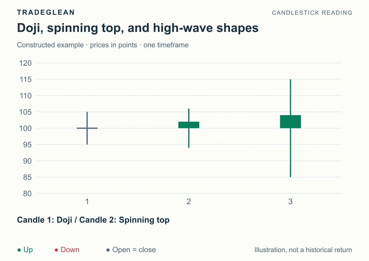 A doji, spinning top, and high-wave candle compared on the same price scale