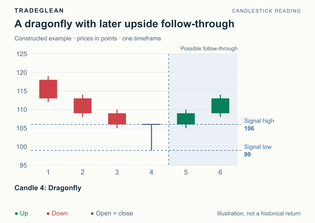 A dragonfly at candle 4 after a decline, followed by a close above its 106 high