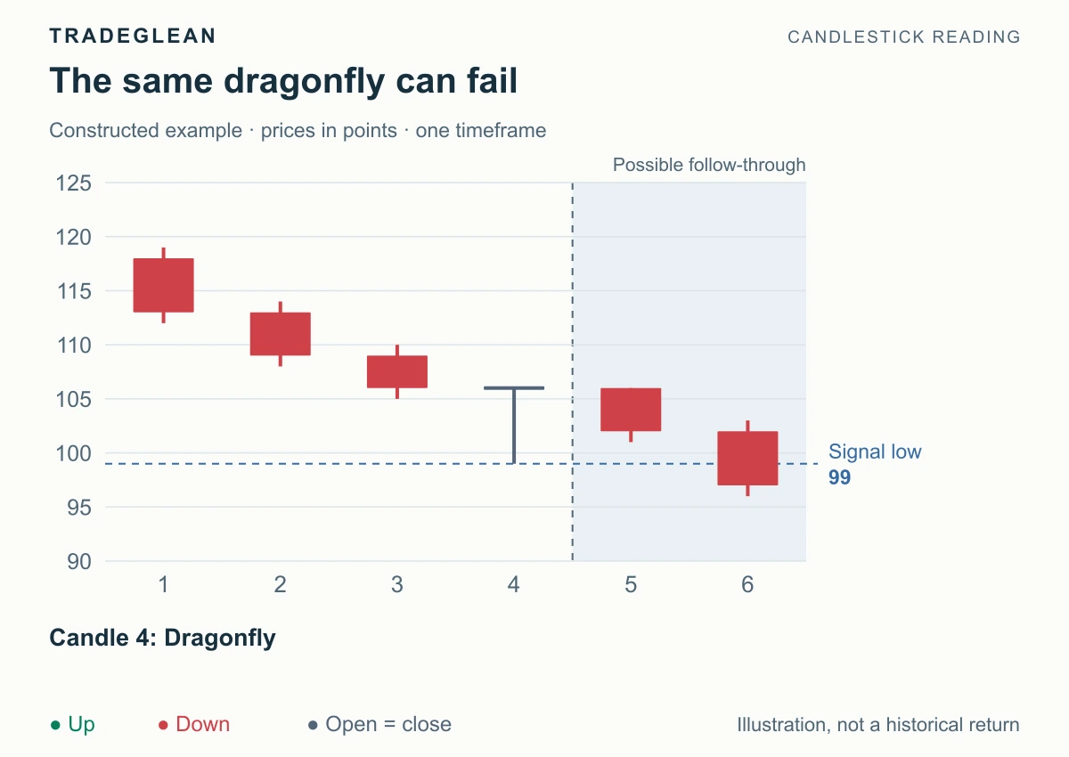 A dragonfly whose low breaks before any upside confirmation