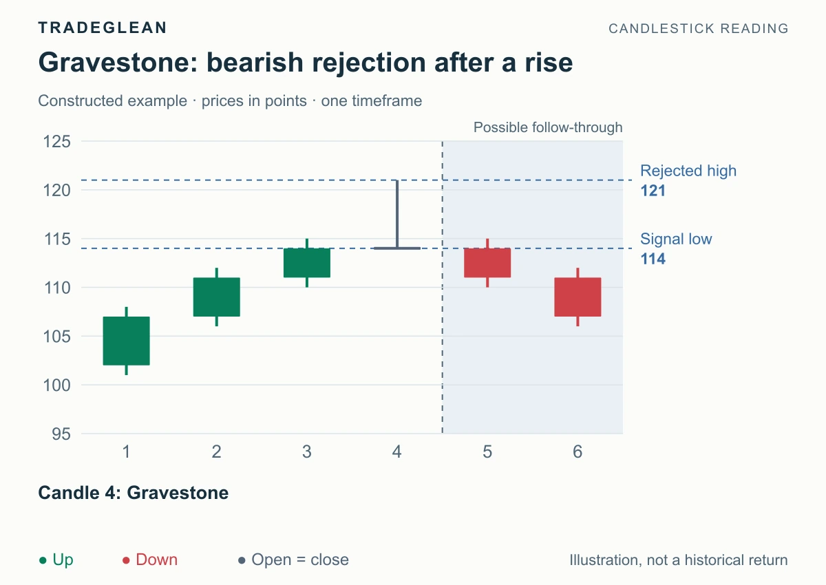 A gravestone after a rise with subsequent closes below its 114 low