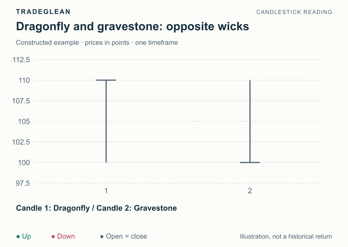 A T-shaped dragonfly and an upside-down-T gravestone with equal ranges