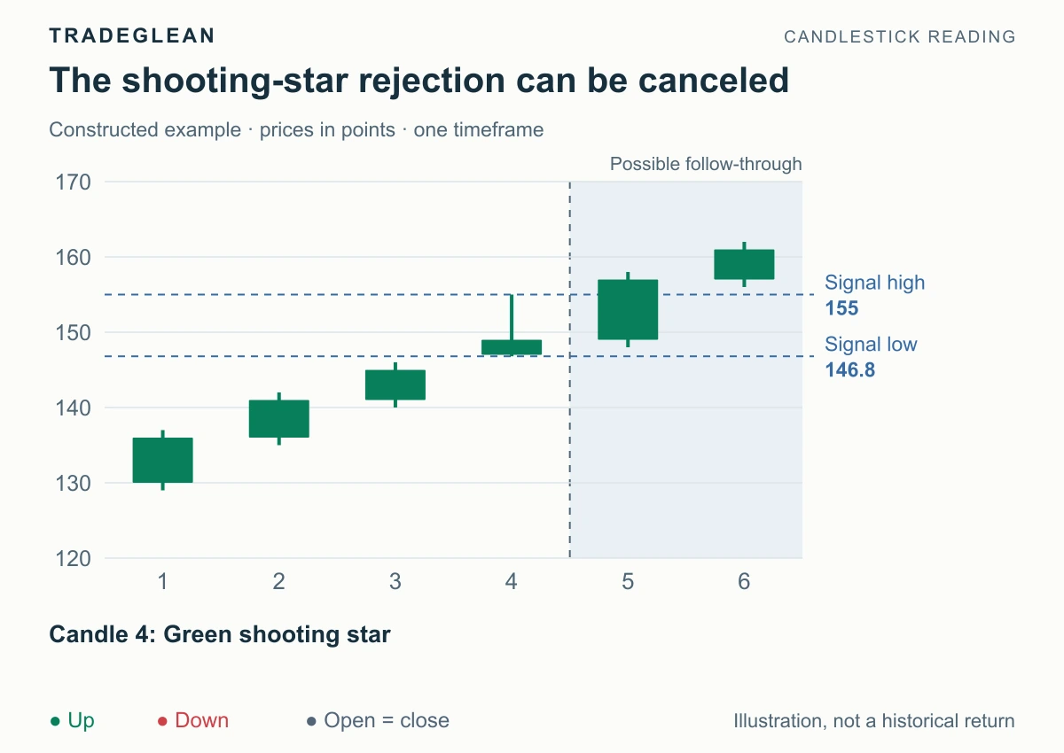 The same shooting star followed by rising candles that cross its 155 high