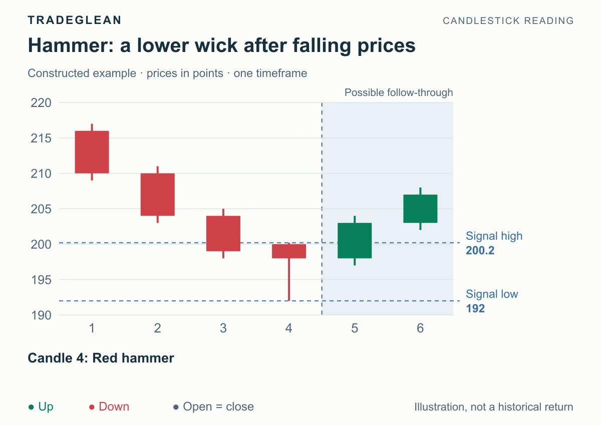 A red hammer at candle 4 after three falling closes, followed by a close above its 200.2 high