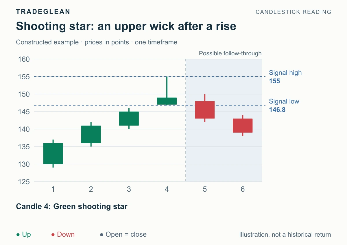 A green shooting star at candle 4 after rising prices, followed by a close below its 146.8 low