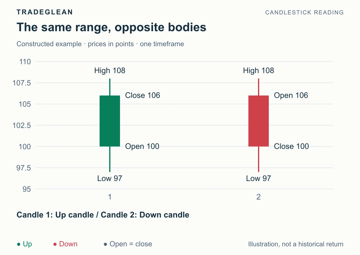 Green and red candles with six-point bodies, two-point upper wicks, and three-point lower wicks