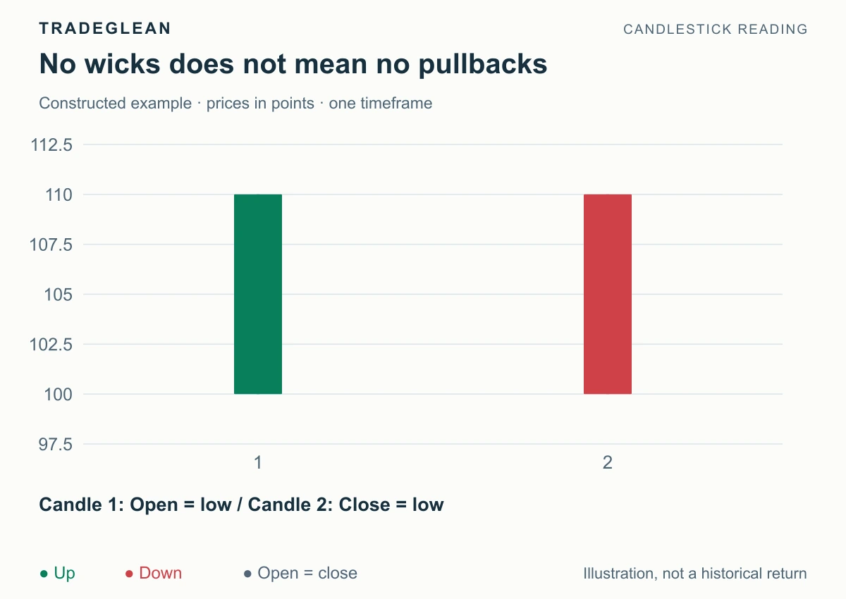 Wickless green and red candles finishing at opposite range extremes