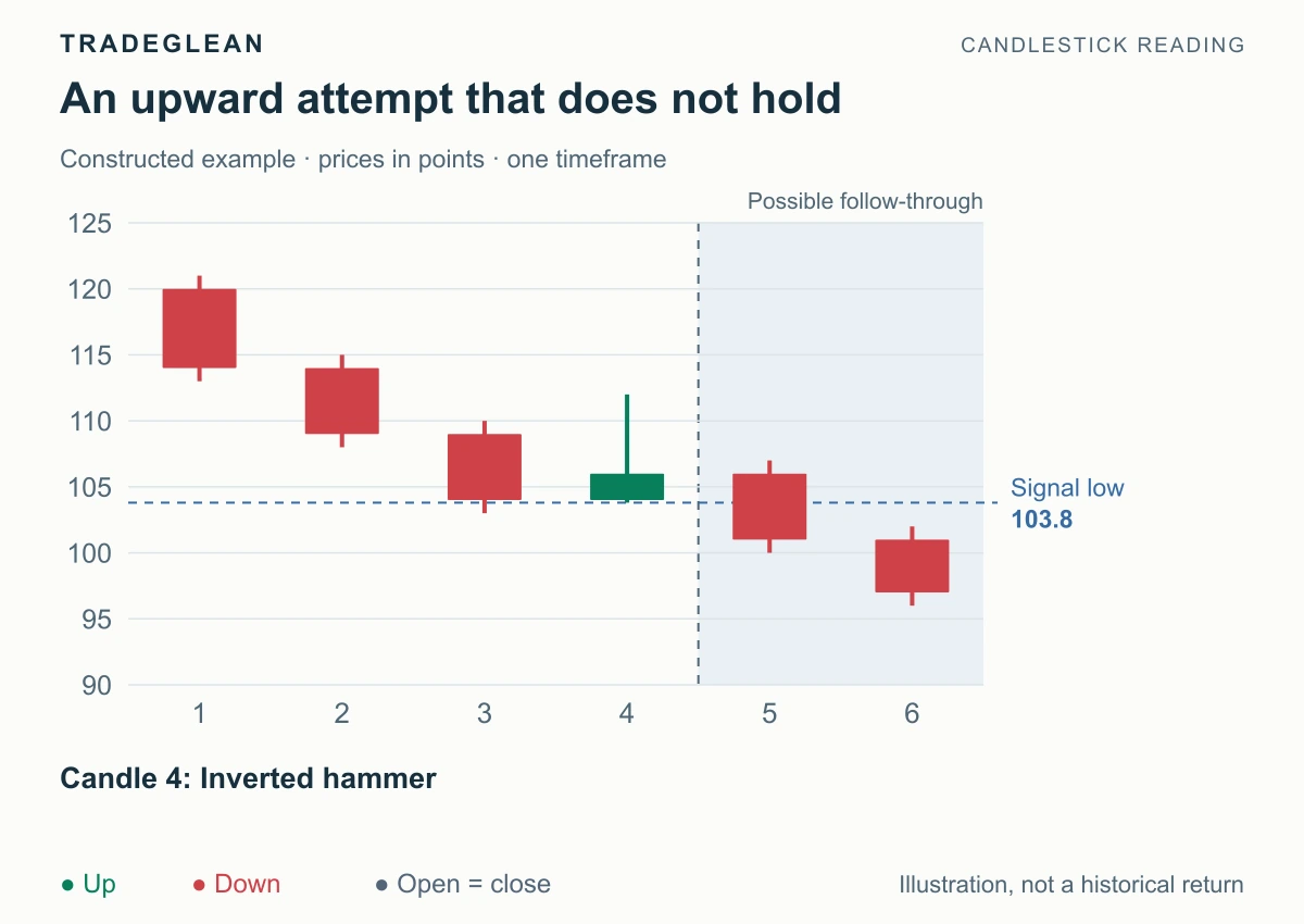 An inverted hammer followed by a break below its 103.8 low without an upward break