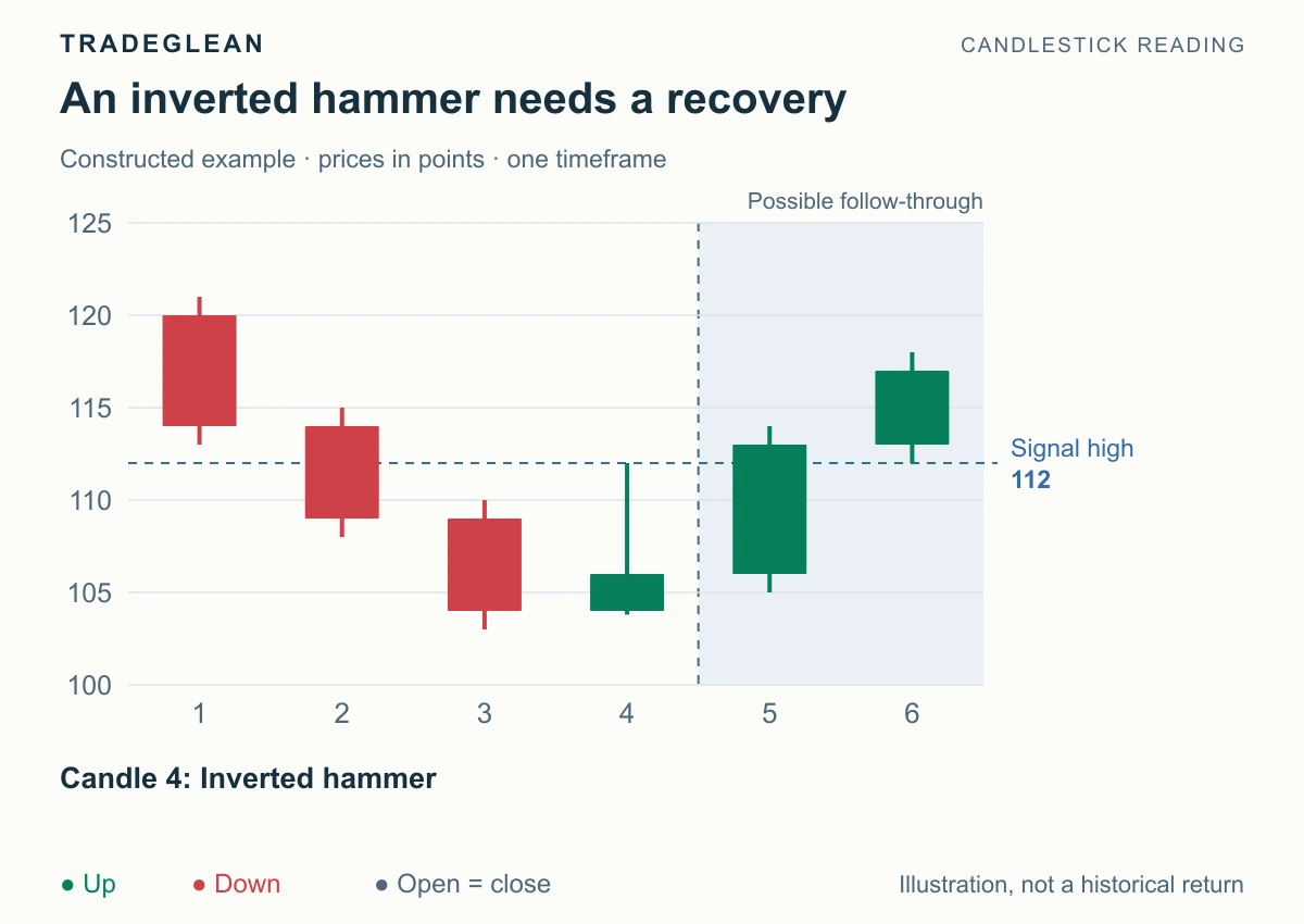 An inverted hammer after a decline with later closes above its upper-wick high