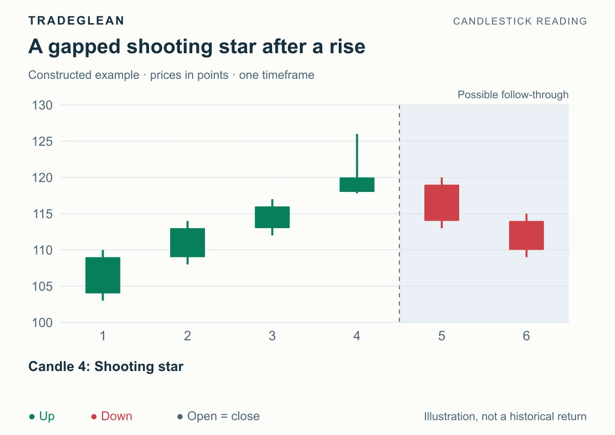 A shooting star at candle 4 after a rising sequence, followed by downward closes