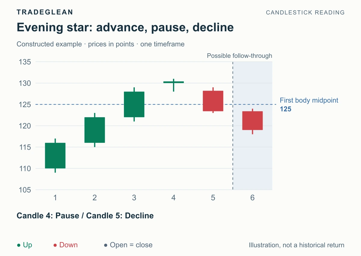 Three candles form an evening star with a small middle body above the rise and a red close below 125