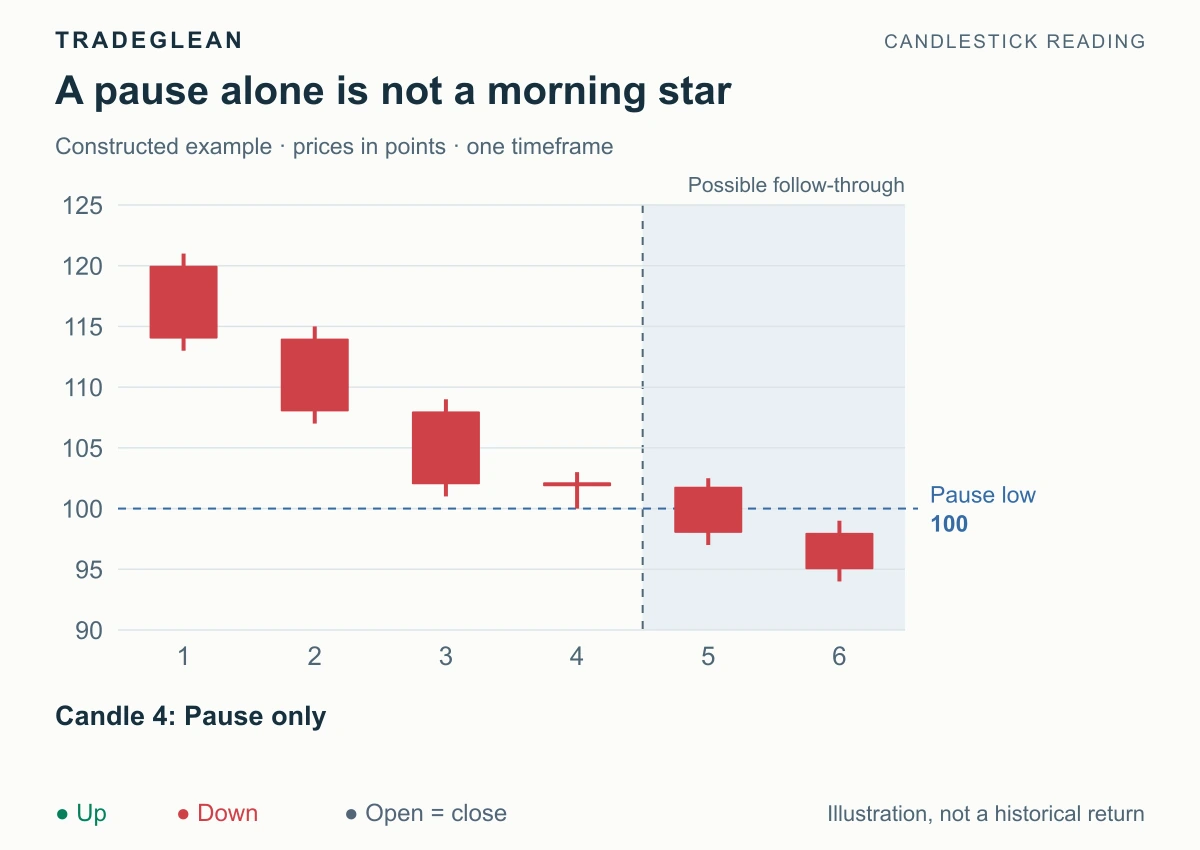 A small pause after a red candle is followed by renewed decline instead of a green recovery