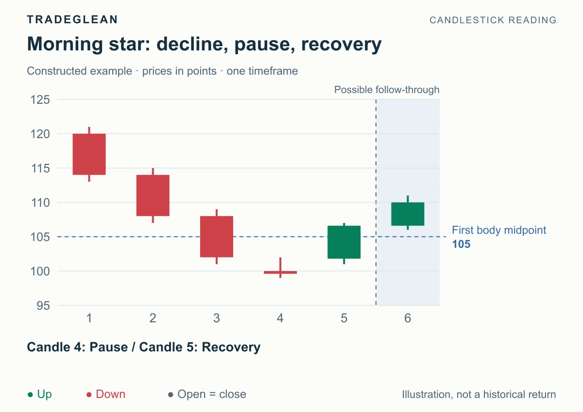 Three candles form a morning star with a small gapped middle body and a green close above 105