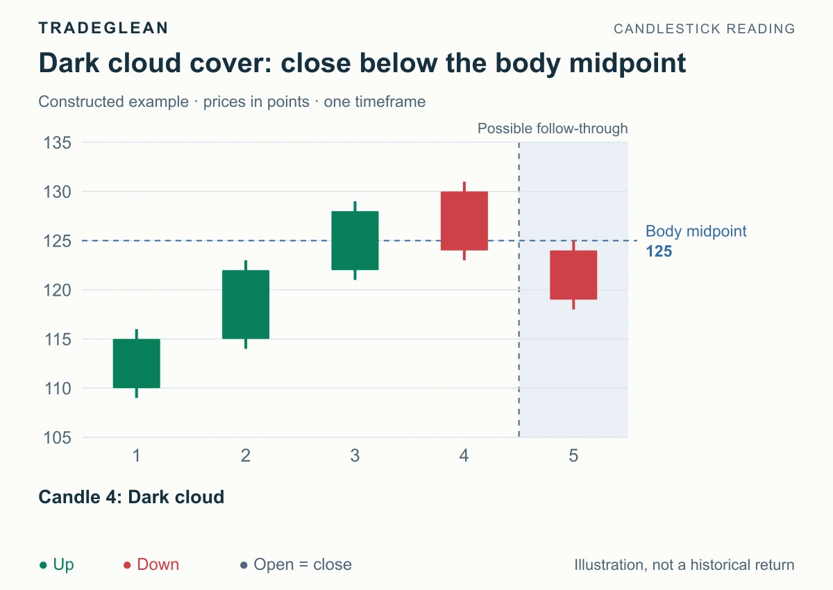 A red candle opens above the previous high and closes below the green body's 125 midpoint
