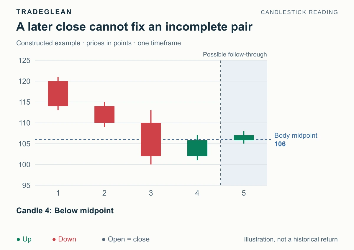 The second candle closes at 105.8, below the required body midpoint of 106