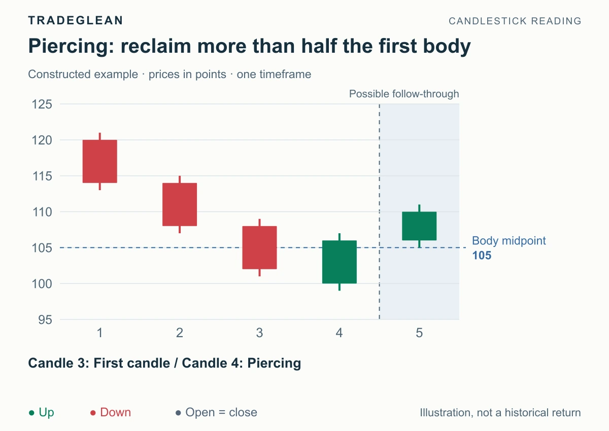 A green candle opens below the previous low and closes above the red body's 105 midpoint