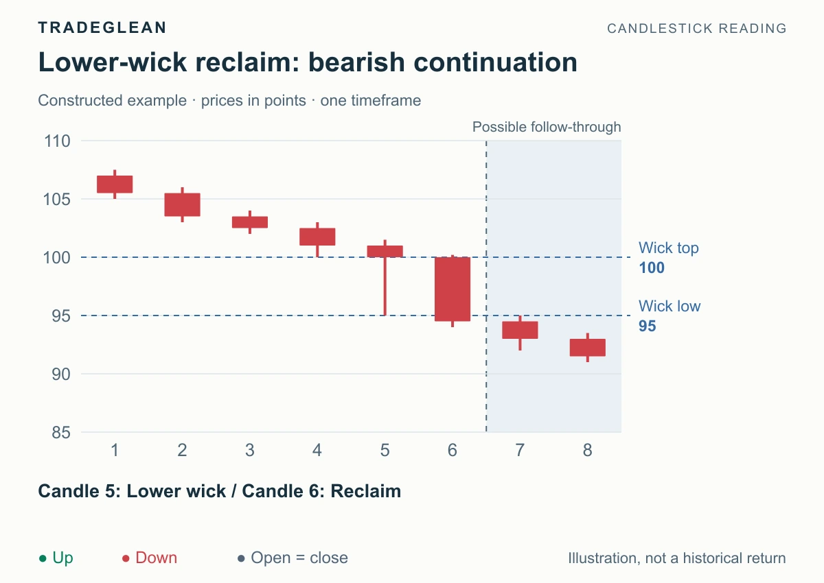 A red candle body covers the previous lower wick and closes below 95