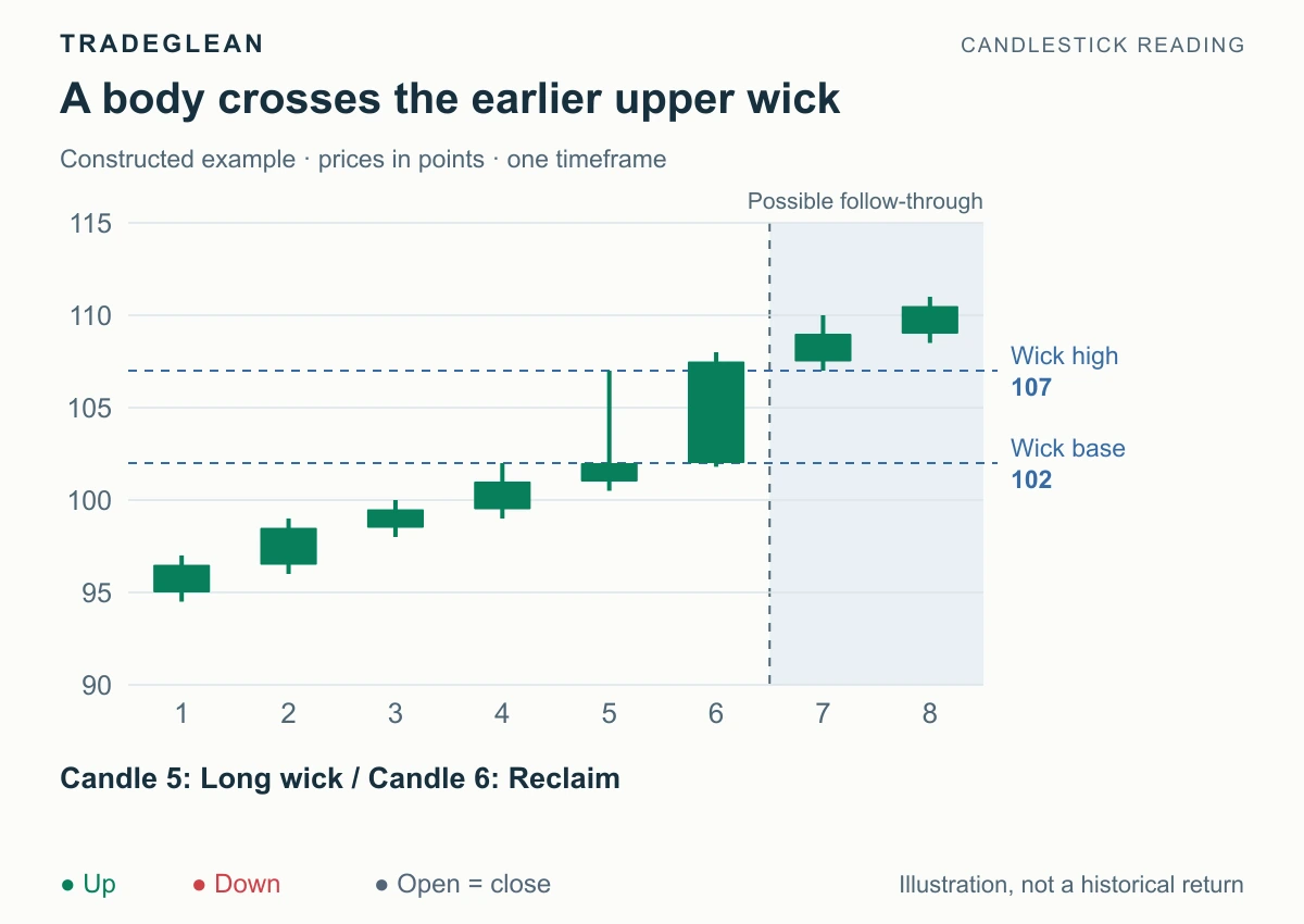 Candle 6 covers candle 5's upper wick from 102 to 107 and closes at 107.5
