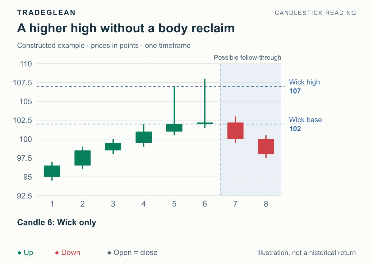 The next candle reaches 108 but closes at 102.2, leaving a second upper wick