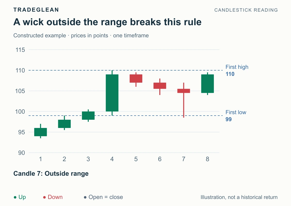 A pullback candle reaches 98.5 below the first green candle's 99 low