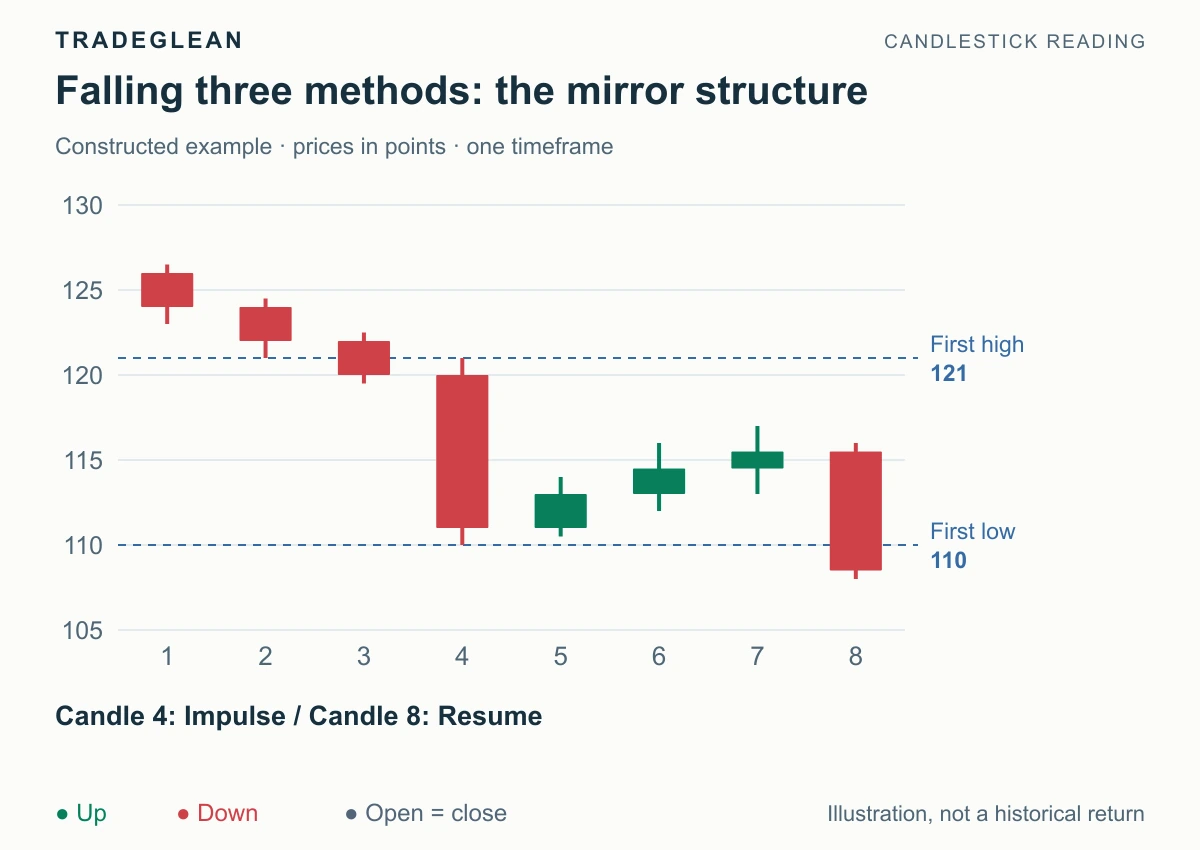 Three small rebound candles remain inside a large red candle before a final close below 110