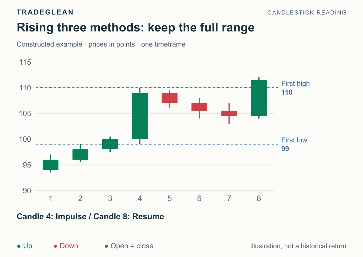 A strong green candle contains three smaller pullback candles before a new green close above 110