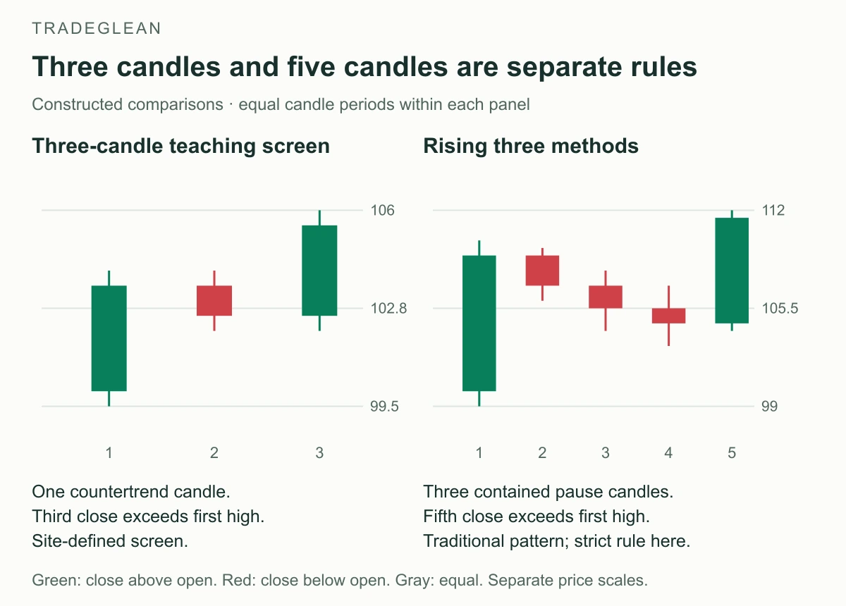 Side-by-side constructed patterns compare a three-candle continuation with five-candle rising three methods