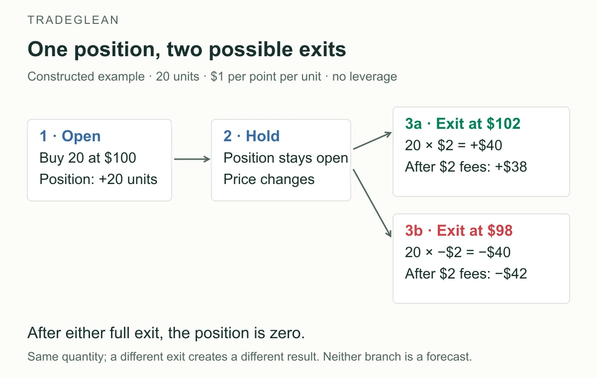 One hypothetical 20-unit long opens at 100, is held during the session, and closes at either 102 or 98 before costs