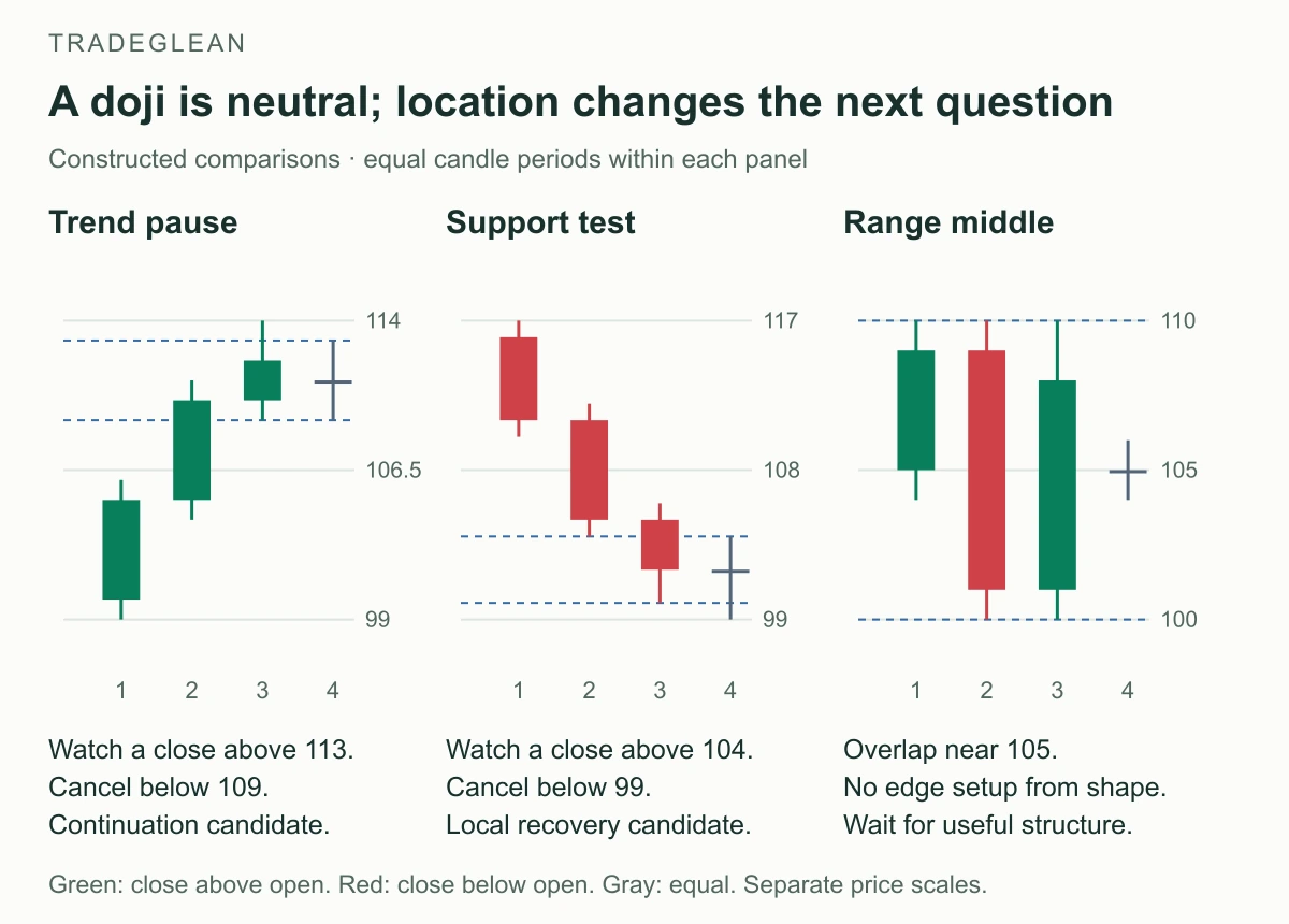 Three constructed doji examples show an uptrend pause, a test at support, and a pause in the middle of a range