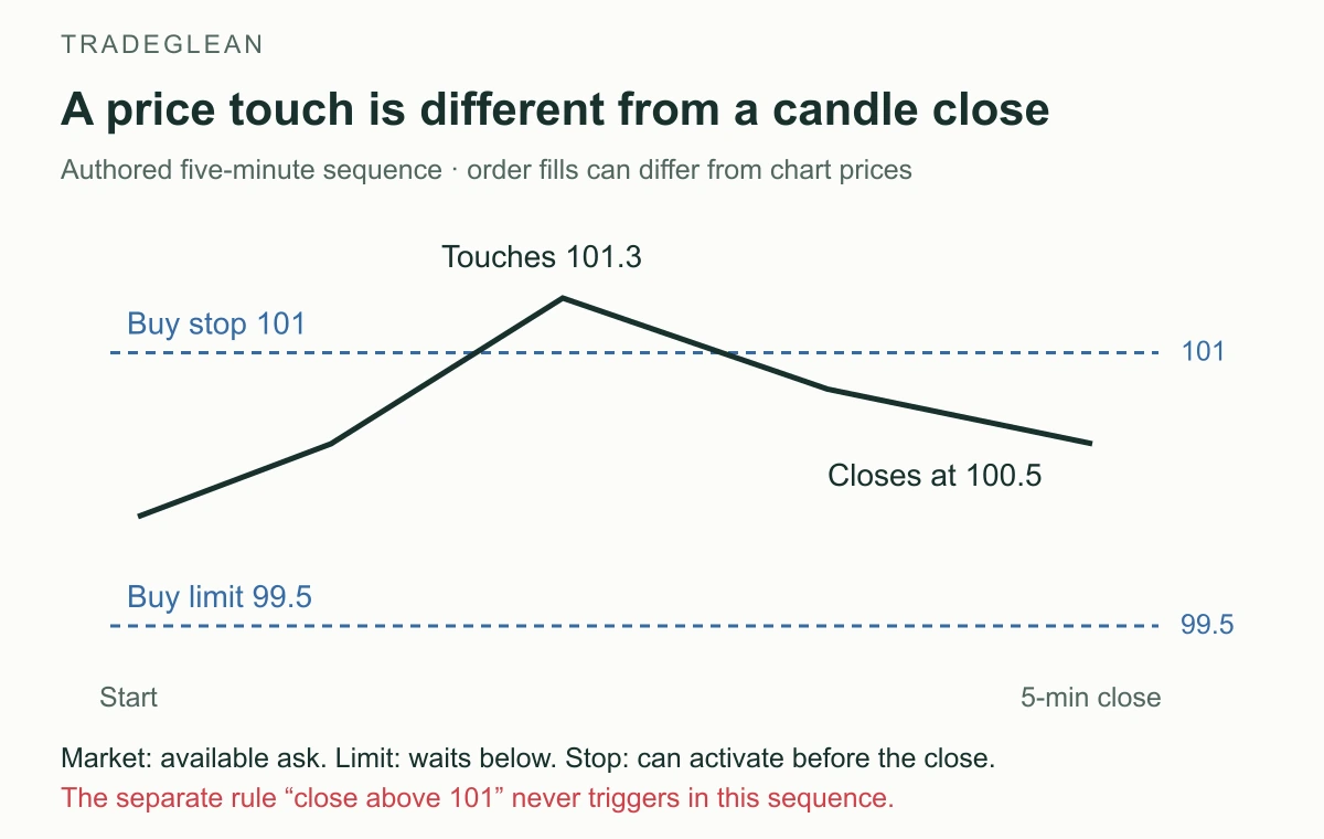 An illustrative price path touches 101.3 before closing at 100.5, comparing a market buy, a buy limit at 99.5, and a buy stop at 101