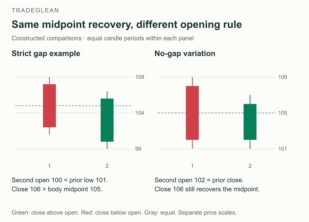 A strict piercing pair opens below the prior low, while a no-gap midpoint recovery opens at the prior close
