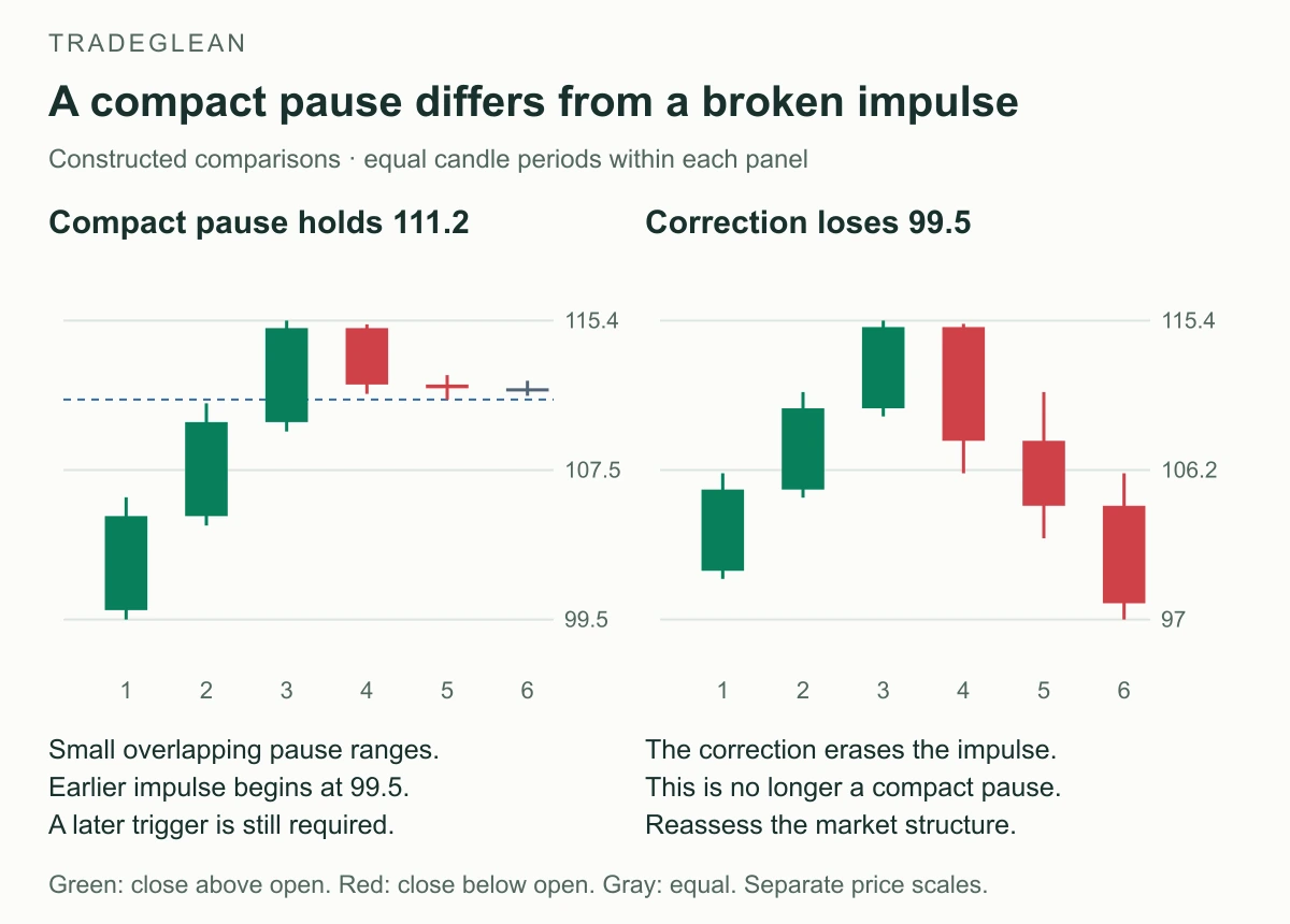 A compact pause holds most of an upward impulse, while a second constructed correction erases the impulse low