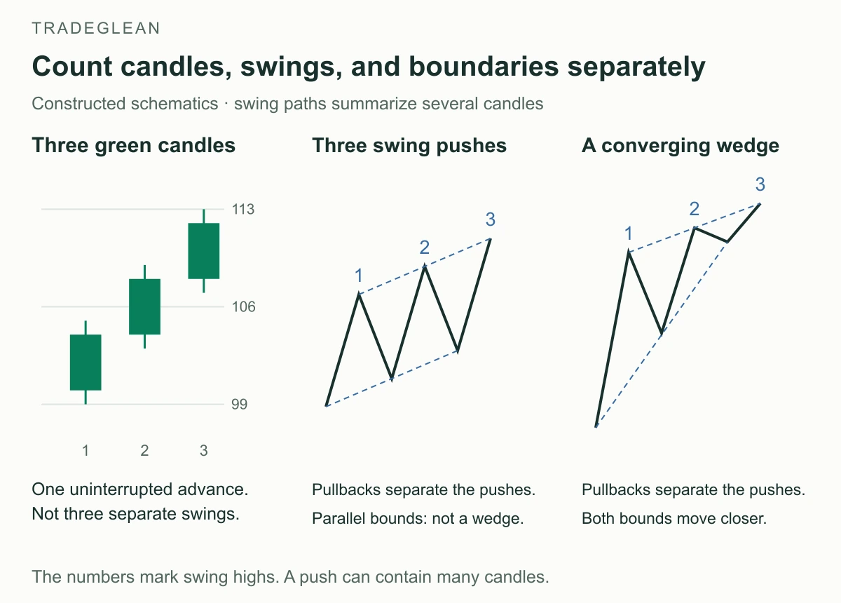 Three rising candle bodies, three separated price swings, and converging wedge boundaries are shown as different structures