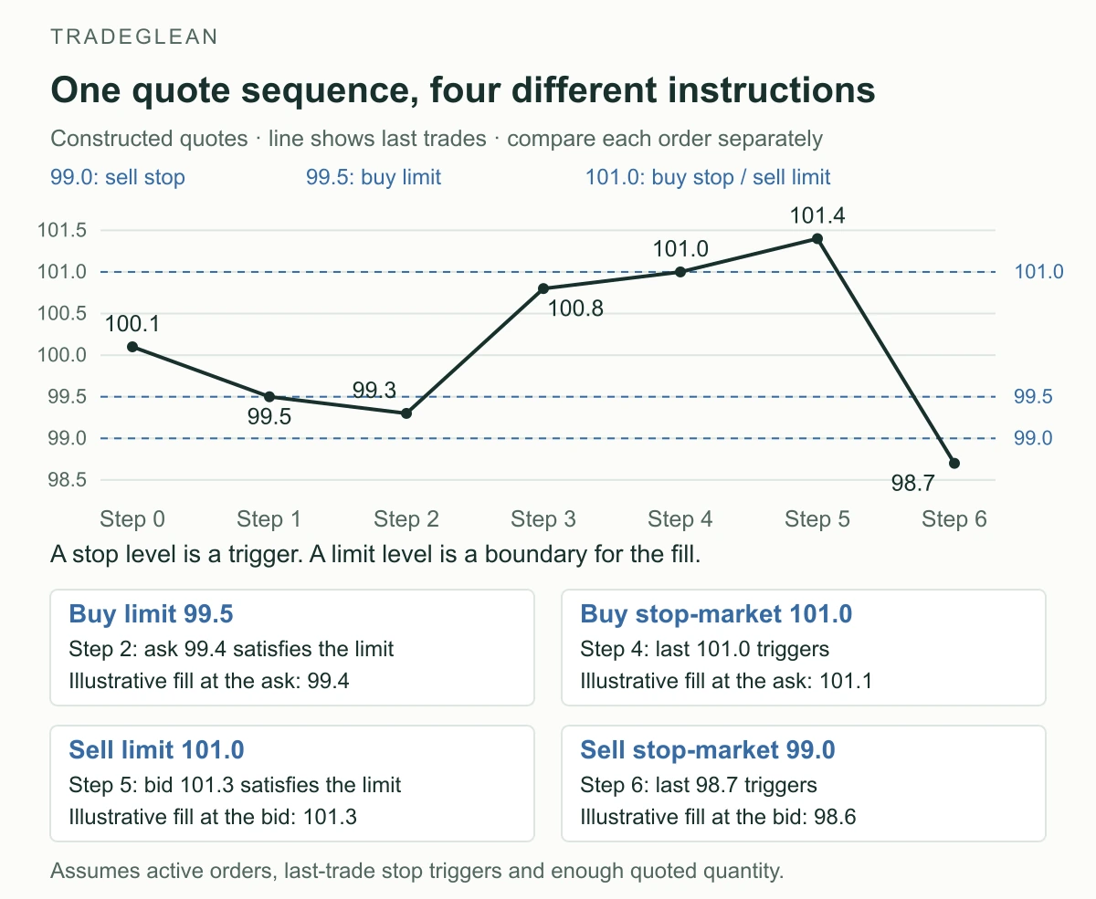 Constructed last-trade sequence with order levels and four separate outcomes: buy limit fills at step 2, buy stop triggers at step 4, sell limit fills at step 5, and sell stop triggers at step 6