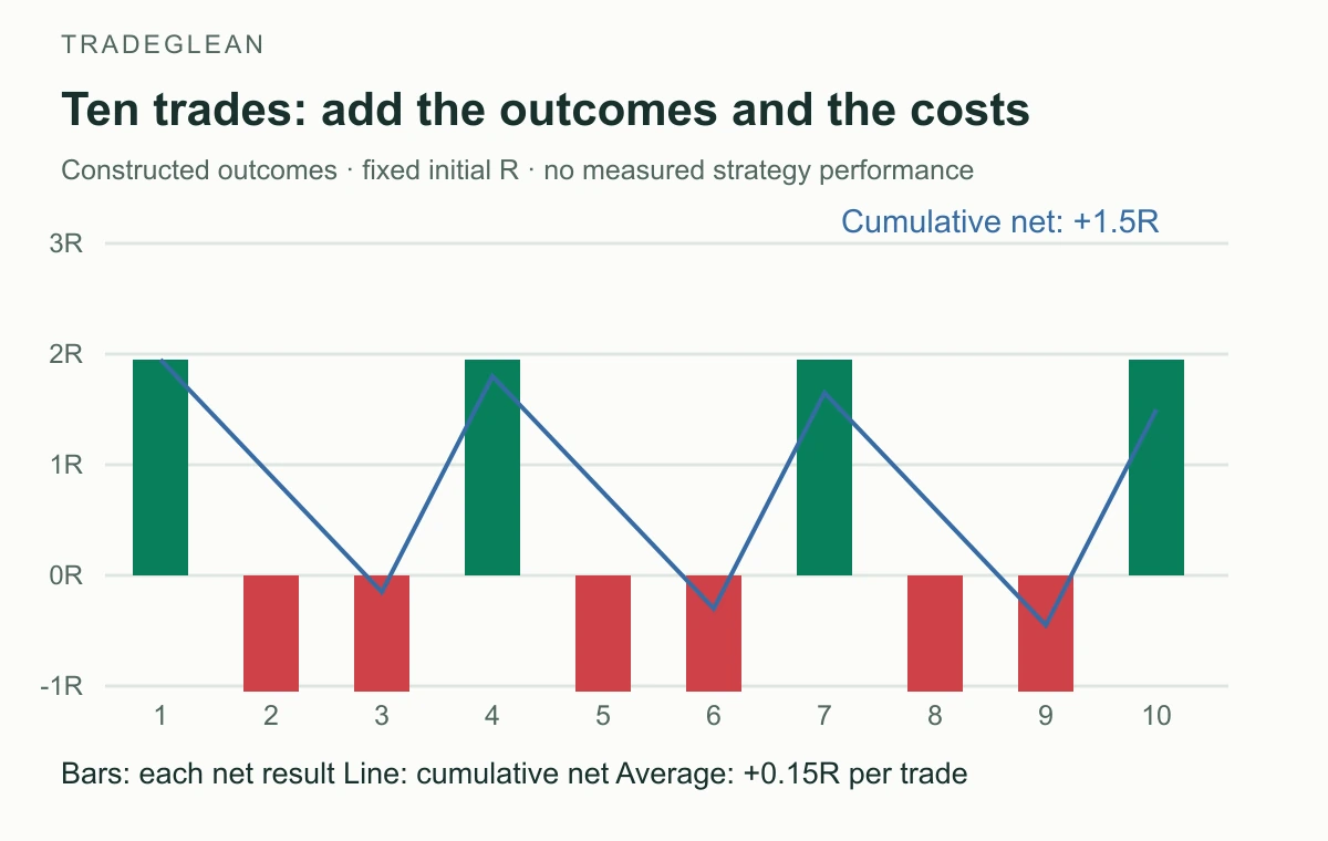 Ten constructed outcomes with four two-R wins and six one-R losses; cumulative net result ends at plus 1.5R after costs