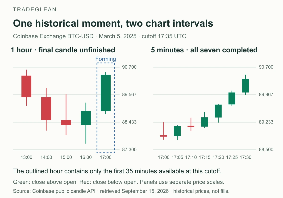 BTC-USD at 17:35 UTC on March 5 2025, with completed hourly candles and a partial 17:00 hour beside its seven completed five-minute candles
