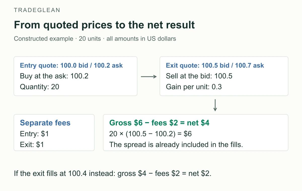 A 20-unit trade buys at the 100.2 ask, sells at the 100.5 bid, earns 6 gross, and pays 2 of fees to leave 4 net