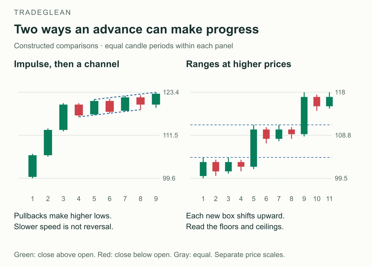 Two constructed advances compare continuous channel progress with repeated ranges forming at higher prices
